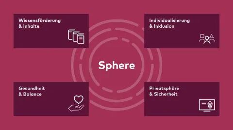 Grafik mit 4 Themenbereichen von Sphere